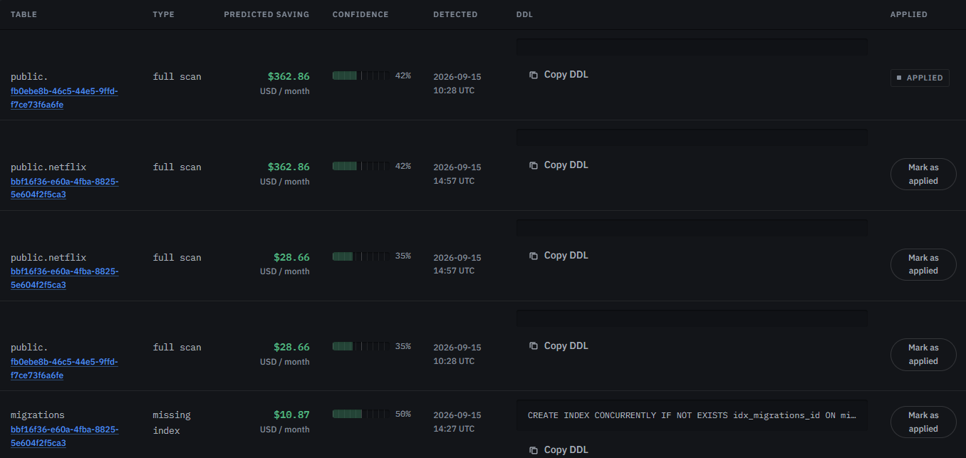 Praxion's suggestions table: table, type, predicted saving, confidence, detected, DDL and applied state for each finding — public.netflix, migrations and public.customers, with $362.86 and $28.66 a month of predicted saving.
